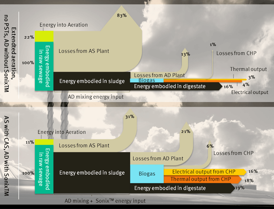 Energy management process