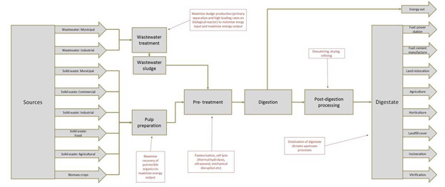 Sludge Treatment