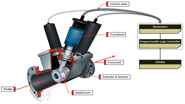 Doosan Enpure Ltd SonixTM